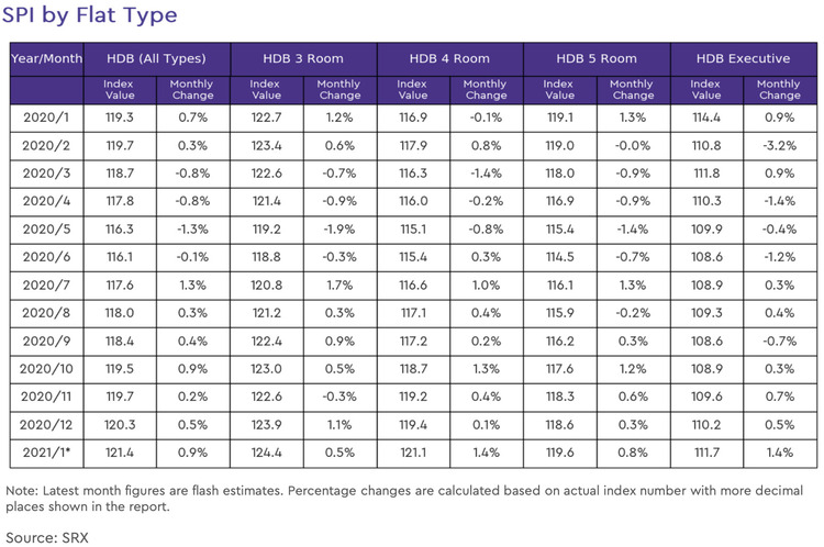 hdb rental price index by flat type 2021 january